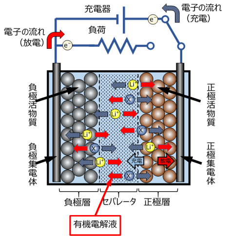 リチウムイオン電池 内部構成