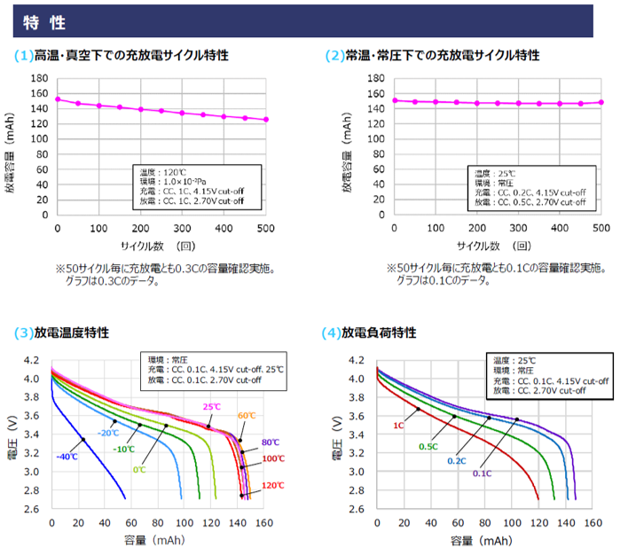 140mAhの特性
