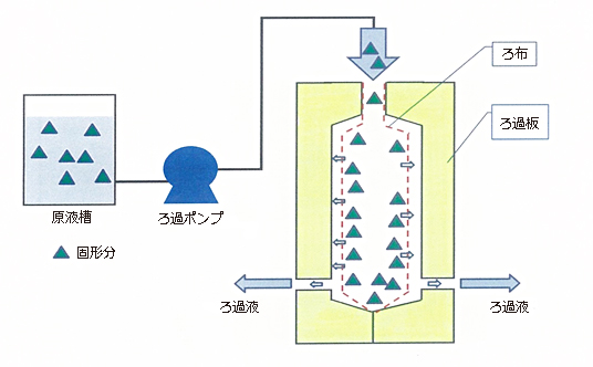 フィルタープレスの基本原理