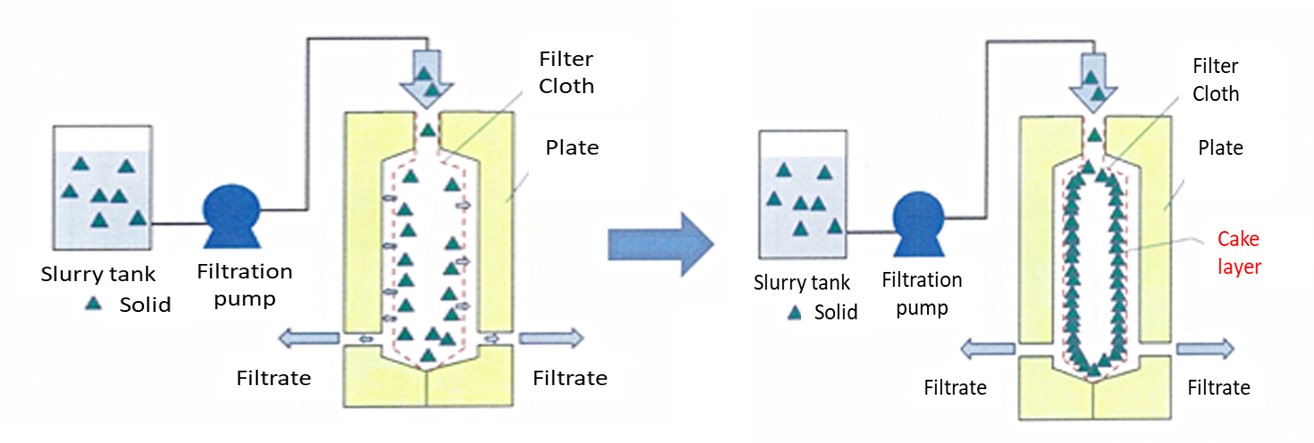 Filtration Function