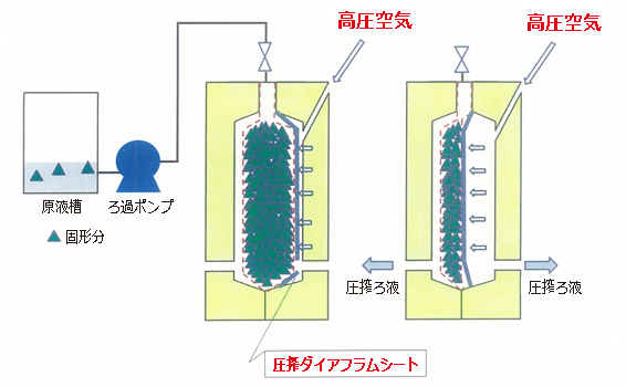 脱水機能