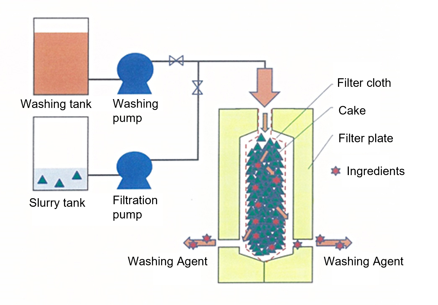 Cake Washing Function