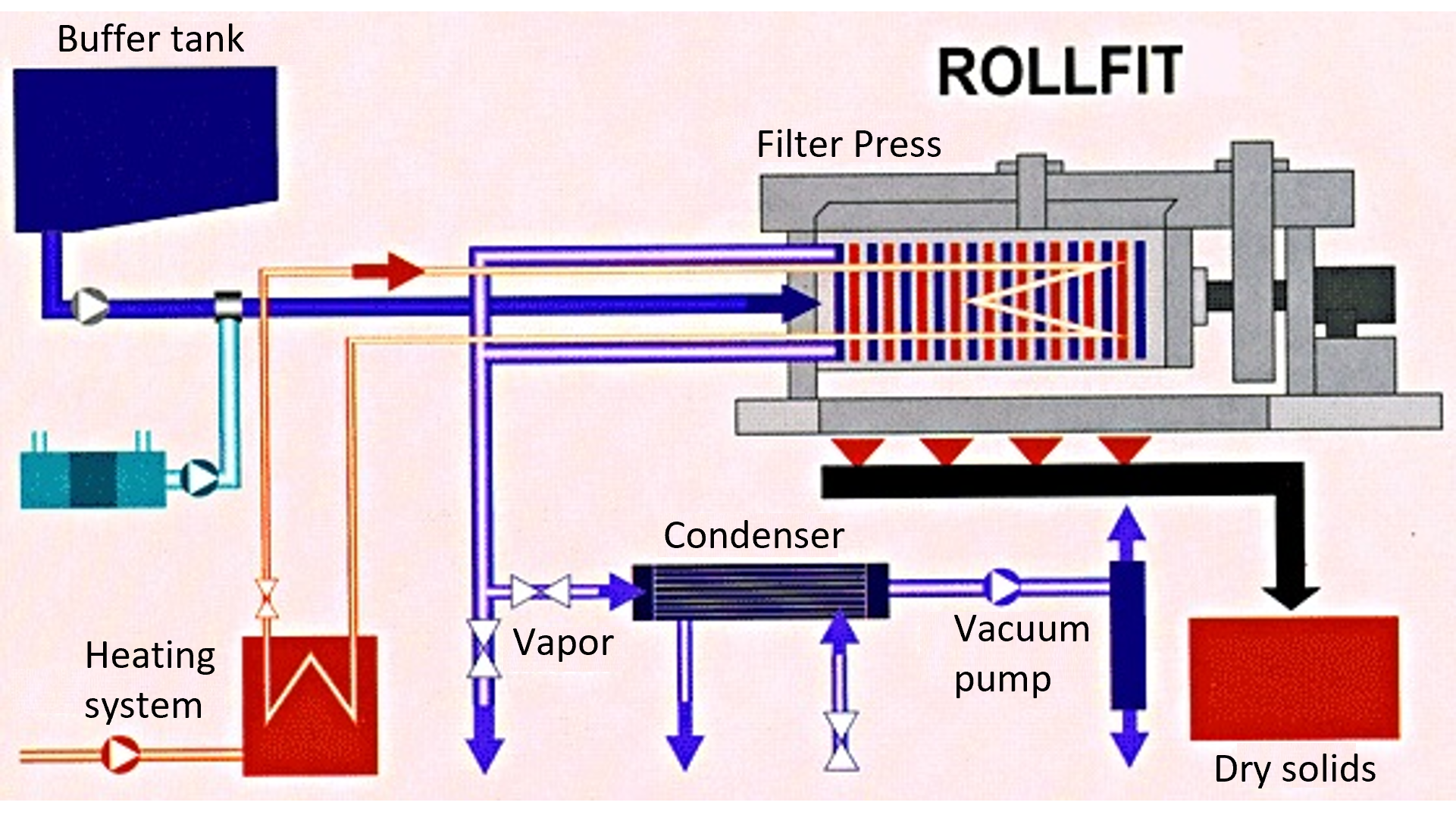 Filter Press ROLLFIT Process Image