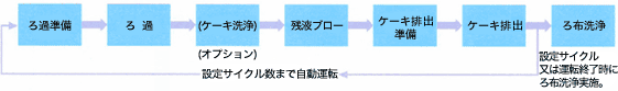 TFA型 フィルタープレス　標準プロセス