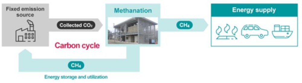Methanation